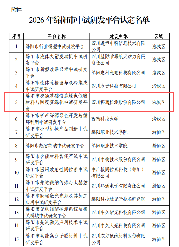 喜报丨振通检测“交通基础设施绿色低碳材料与固废资源化中试研发平台”获市级认定 喜报丨振通检测“交通基础设施绿色低碳材料与固废资源化中试研发平台”获市级认定